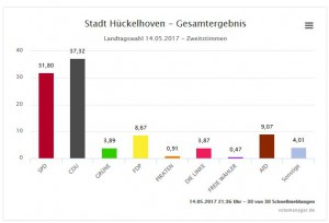 Landtagswahl_2017_Zweitstimmen_Stadt_Hueckelhoven